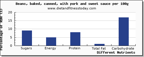 chart to show highest sugars in sugar in baked beans per 100g